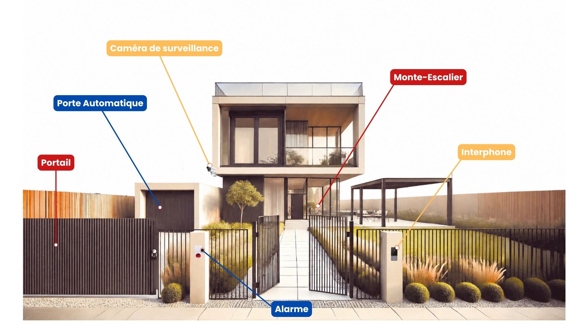 Maison équipée par Dumont Automatismes — portail, porte automatique, caméra de surveillance, alarme, monte-escalier, interphone